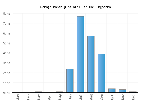Dhrāngadhra monthly rainfall chart (inches)
