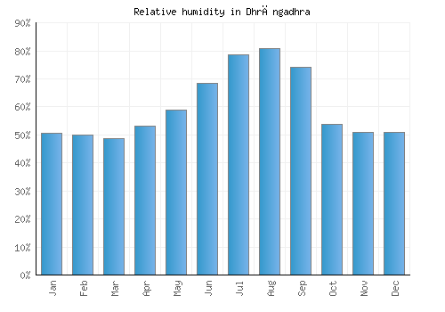 Dhrāngadhra relative humidity averages