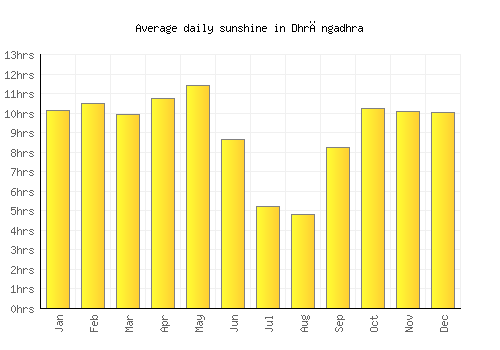 Dhrāngadhra average daily sunshine chart