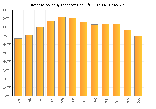 Dhrāngadhra average temperature chart (Fahrenheit)