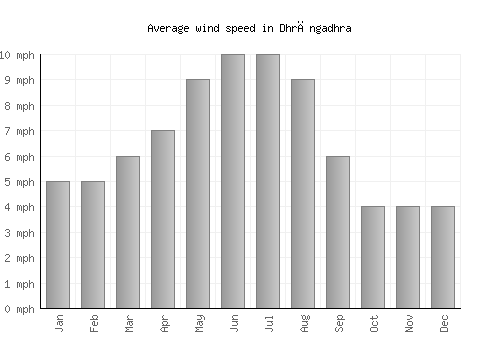 Dhrāngadhra average winspeed by month (mph)