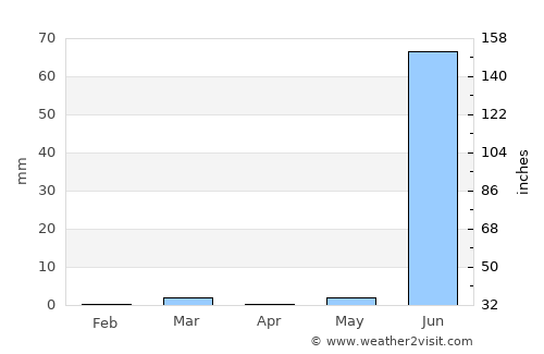 Dhrol average rain in April