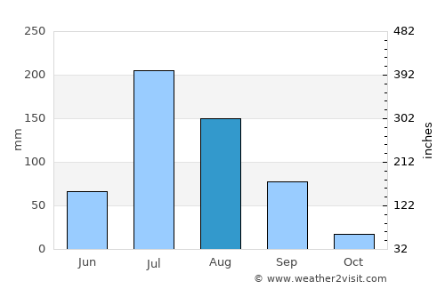 Dhrol average rain in August