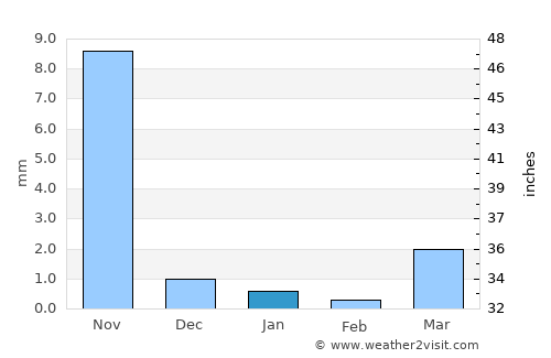 Dhrol average rain in January