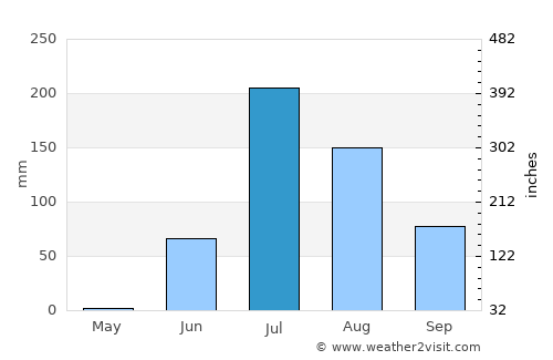 Dhrol average rain in July