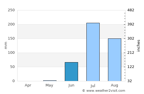Dhrol average rain in June