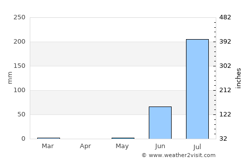 Dhrol average rain in May
