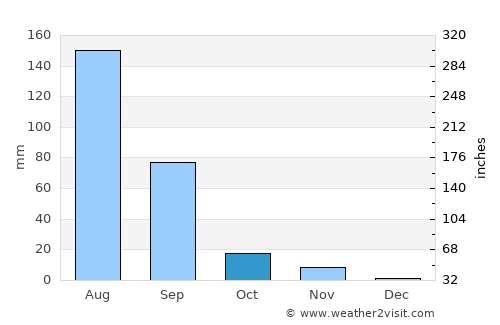 Dhrol average rain in October