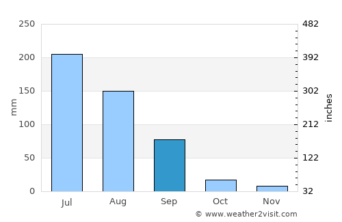 Dhrol average rain in September
