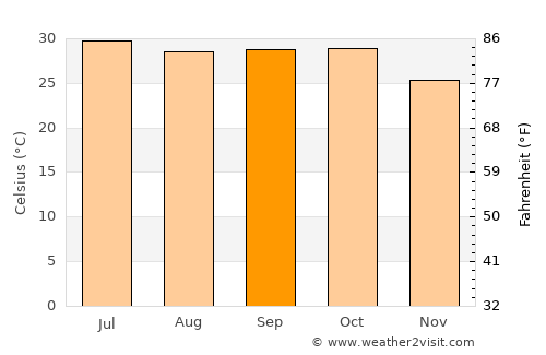 Dhrol average temperature in September