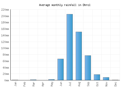 Dhrol monthly rainfall chart (mm)