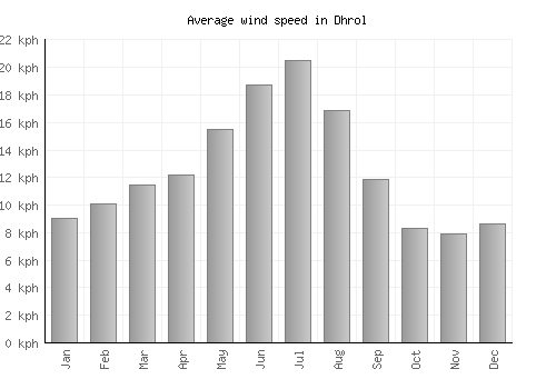 Dhrol average winspeed by month (km/h)