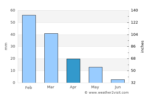 Dhromolaxia average rain in April