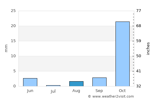 Dhromolaxia average rain in August
