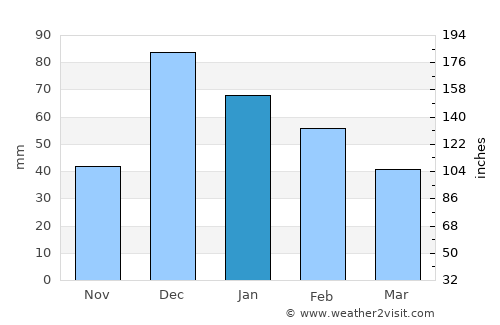 Dhromolaxia average rain in January