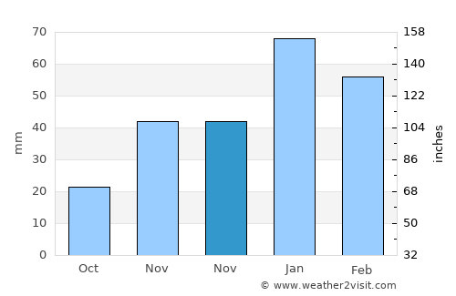 Dhromolaxia average rain in November
