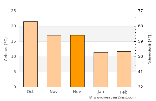 Dhromolaxia average temperature in November