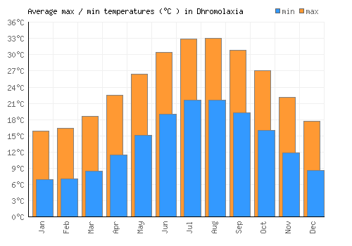 Dhromolaxia average minimum / maximum temperatures (Celsius)