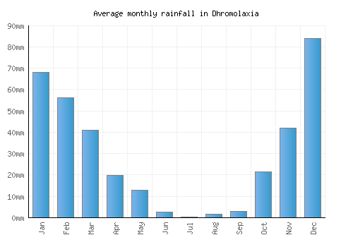 Dhromolaxia monthly rainfall chart (mm)