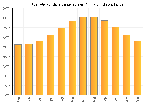 Dhromolaxia average temperature chart (Fahrenheit)