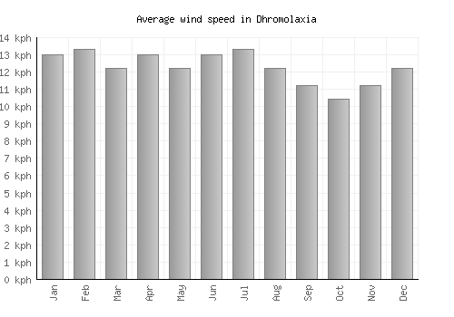 Dhromolaxia average winspeed by month (km/h)
