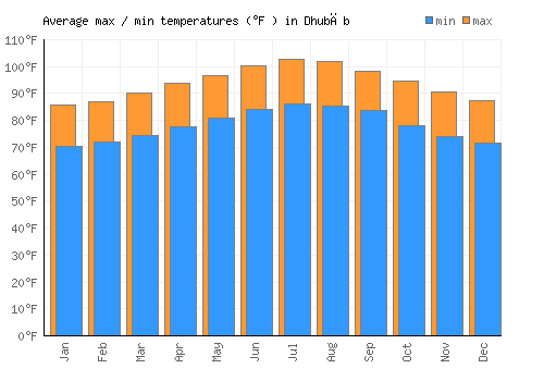 Dhubāb average minimum / maximum temperatures (Fahrenheit)