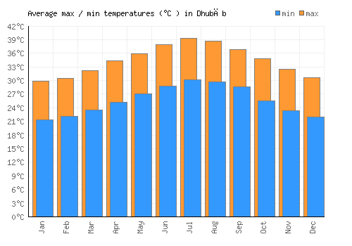 Dhubāb average minimum / maximum temperatures (Celsius)