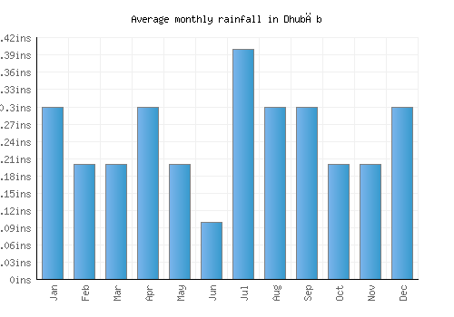 Dhubāb monthly rainfall chart (inches)