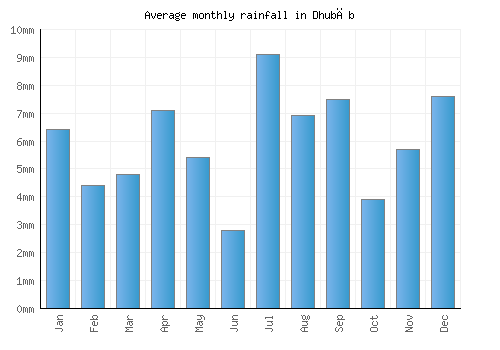 Dhubāb monthly rainfall chart (mm)