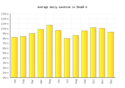 Dhubāb average daily sunshine chart