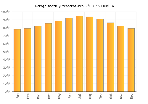 Dhubāb average temperature chart (Fahrenheit)
