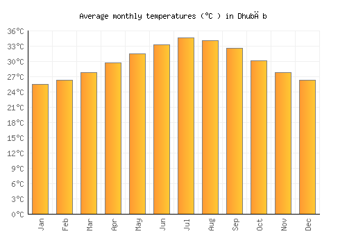 Dhubāb average temperature chart (Celsius)