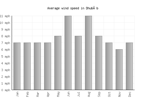 Dhubāb average winspeed by month (mph)