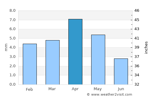Dhubāb average rain in April