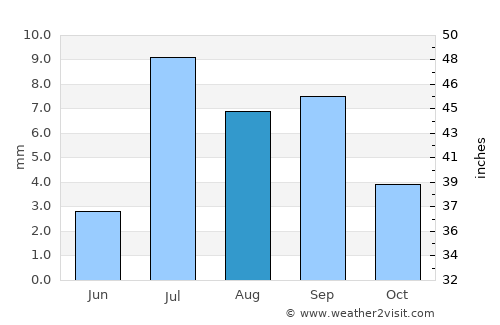 Dhubāb average rain in August