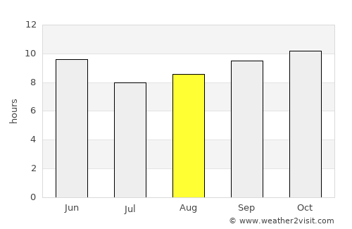 Dhubāb average rain in August