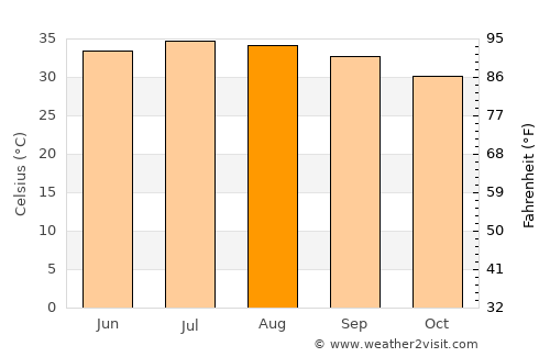 Dhubāb average temperature in August