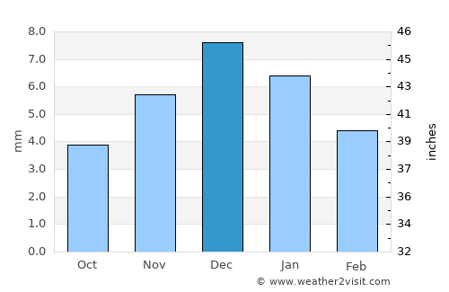 Dhubāb average rain in December