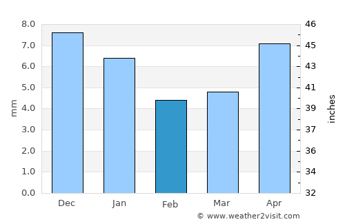 Dhubāb average rain in February