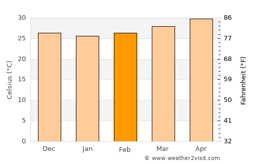 Dhubāb average temperature in February