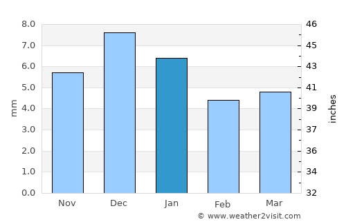 Dhubāb average rain in January