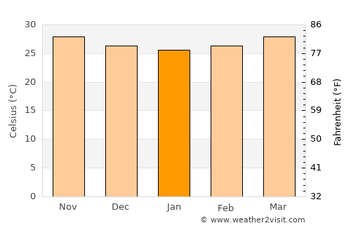 Dhubāb average temperature in January