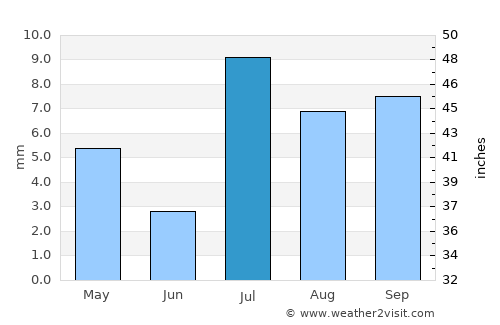 Dhubāb average rain in July