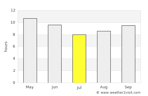 Dhubāb average rain in July