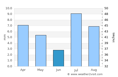 Dhubāb average rain in June