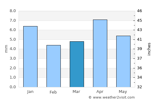 Dhubāb average rain in March