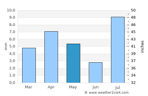Dhubāb average rain in May