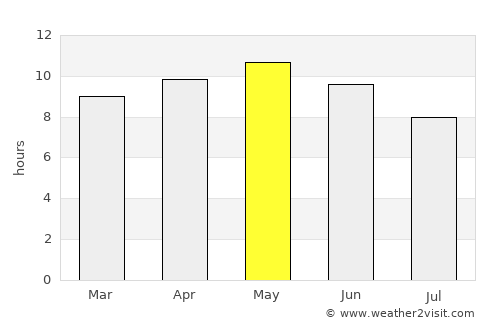 Dhubāb average rain in May