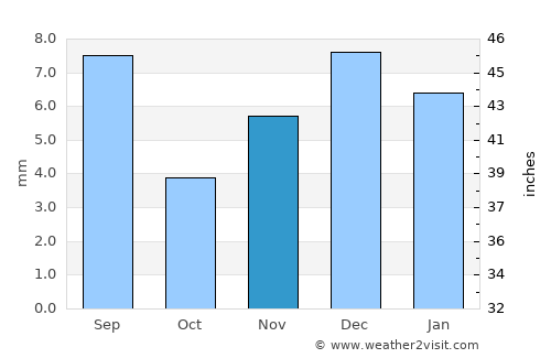 Dhubāb average rain in November