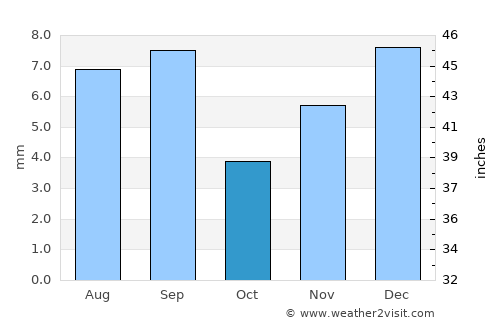 Dhubāb average rain in October